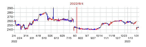 2022年8月4日 12:03前後のの株価チャート
